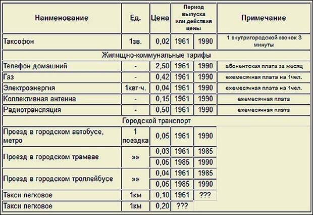 Сколько стоят 80. Сколько стоил хлеб в СССР В 1985. Стоимость продуктов в СССР. Стоимость продуктов в СССР В 1980. Расценки на продукты в 1961 году в СССР.