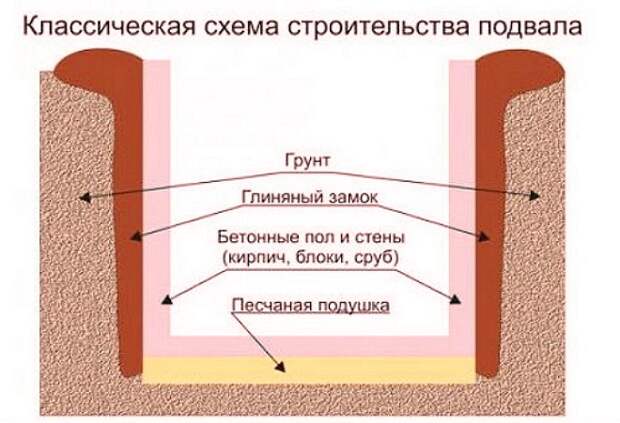 Схема строительства подвала или погреба