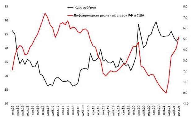 Дифференциал процентных ставок России и США, п. п. и курс рубля, руб./$