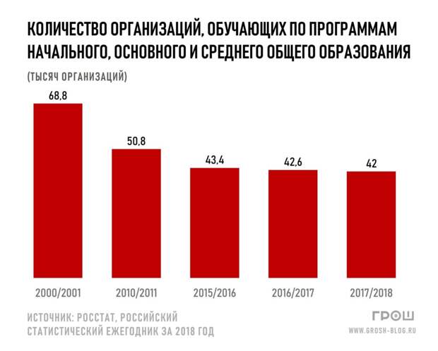 количество школ в России по годам