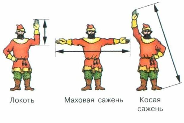 Старинные меры, вдруг пригодится Старинные меры, вдруг пригодится измерения, интересное, мерки, подсказки, тело, факт, человек, шпаргалки