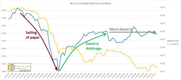 gold intraday basis