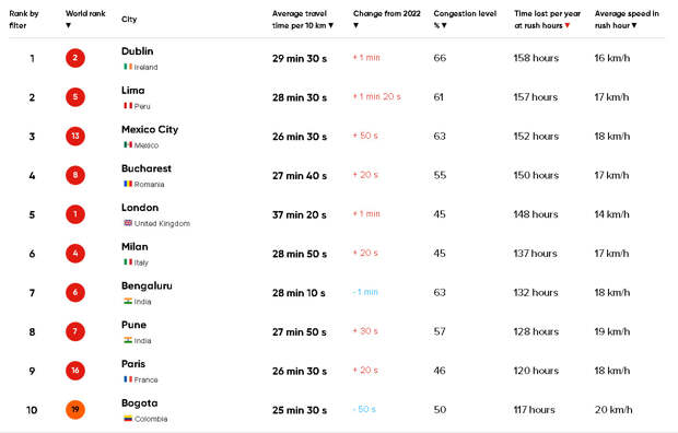 Аналитики рассказали, в каких городах водители дольше всего стоят в пробках