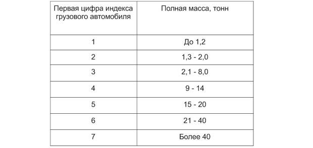 Система обозначения индексов моделей для отечественных авто