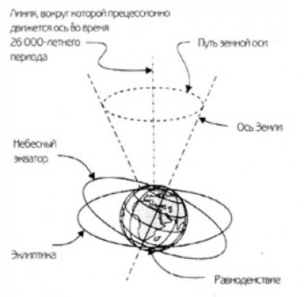 Рис.6. Прецессия равноденствий, - точек, в которых небесный экватор Земли пересекает ее эклиптику, благодаря медленному вращению оси Земли вокруг перпендикуляра к эклиптике
