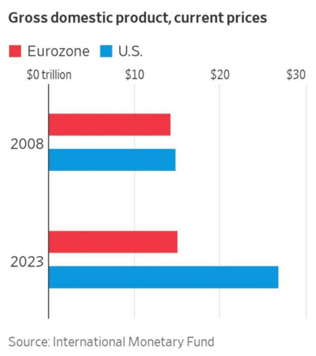 Экономика США и Еврозоны 2008-2023.jpg Экономика США и Еврозоны 2008-2023.jpg