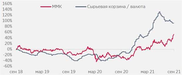 Акции ММК отстают от цен на сталь/сырье, поскольку рынок (вероятно) считает ралли в ценах на сталь временным явлением