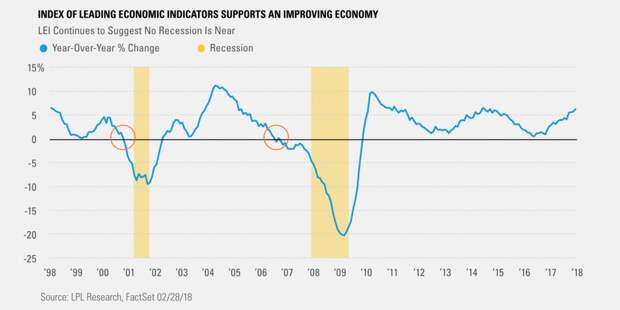 index-of-leading-economic-indicators-supports-an-improving-economy