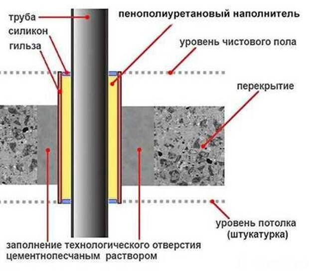 Зачем нужны отверстия вокруг труб стояка в междуэтажных перекрытиях