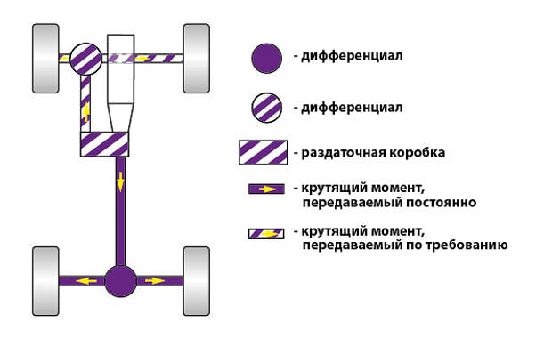 Как работает полный. Система полного привода Nissan x Trail. Схема полного привода Ниссан Навара. Трансмиссия Ниссан х-Трейл т31. Трансмиссия х Трейл т31 схема.