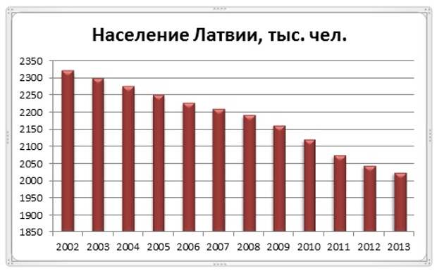 Население эстонии на 2023 численность населения. Численность населения Латвии. Численность населения Литвы по годам. Латвия динамика численности населения. Население Латвии 1990 год.