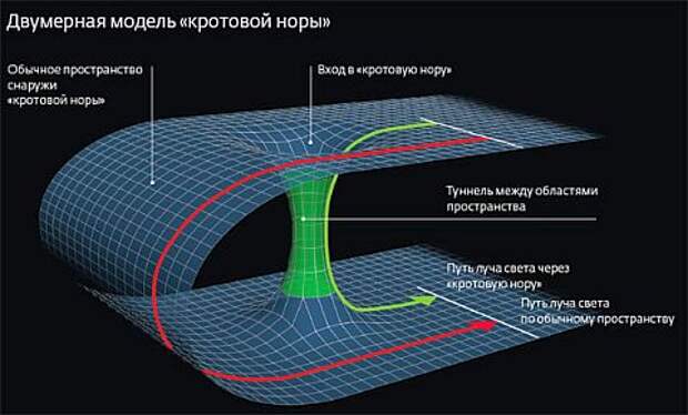 Стандартная кротовая нора схематически может быть представлена как соединительный туннель между двумя точками трёхмерного пространства. (Изображение Википедии.)