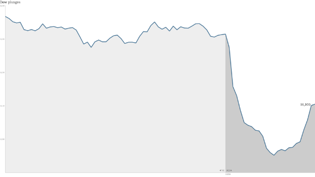 Markets go for a wild ride
