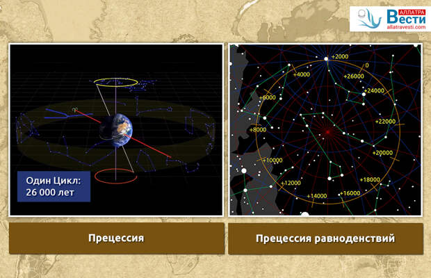 Прецессия равноденствий