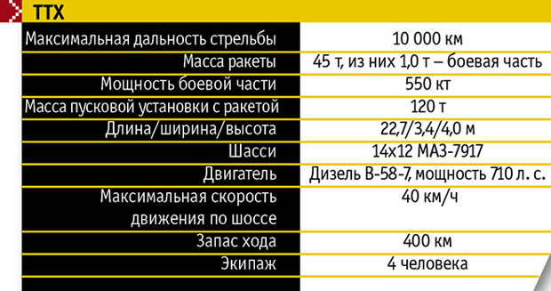 Тактико-технические характеристики Тополя Тактико-технические характеристики Тополя