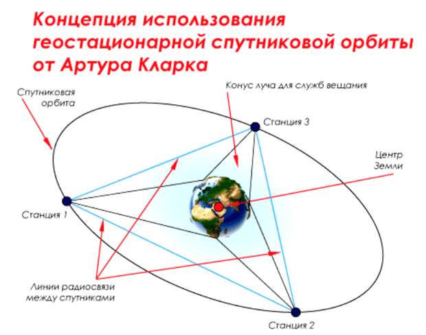 Схема концепции Артура Кларка. /Фото: mediasat.info