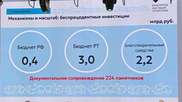 Гущин: «В 2025 году инвестиции в сохранение наследия Татарстана достигли 5,6 млрд рублей»