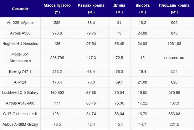 Таблица самых больших самолётов