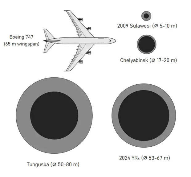 Ставки повышаются! Уже 30%! Именно на столько может вырасти угроза катастрофы астероида 2024 YR4