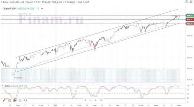 S&P 500