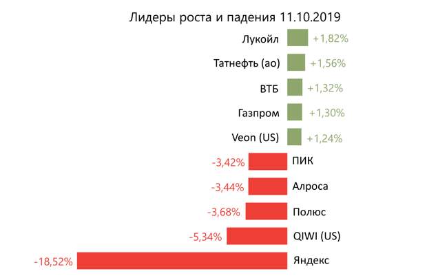 Лидеры роста и падения на 11 октября