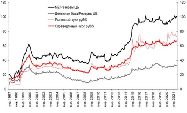 Денежная масса, база/резервы ЦБ, фактическая и справедливая стоимость, руб./$