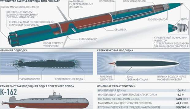 150 килотонн и 100 м/с - на что способен ВА-111 "Шквал" Легендарная советская торпеда ВА-111 "Шквал" произвела революцию в подводной гонке вооружений, развив беспрецедентную скорость в 200 узлов (370-5