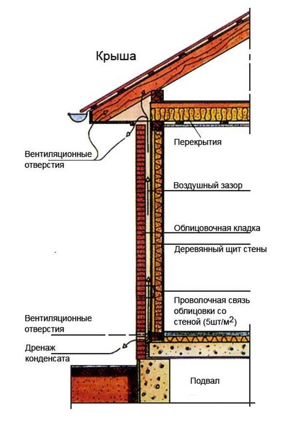 Ли вент. Схема облицовки деревянный дом кирпичом. Вентзазор в кирпичной кладке. Схема облицовки каркасного дома кирпичом. Вент зазоры в облицовочном кирпиче.