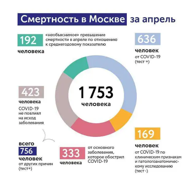 «Уникальная система аналитики»: власти Москвы представили детальную статистику по смертности больных COVID-19 за апрель
