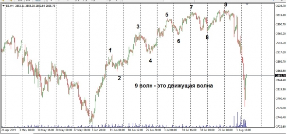 S&P 500. EWA.V-АНАЛИЗ по трейдерской логике 190806. S&P 500. EWA.V-АНАЛИЗ по трейдерской логике 190806.