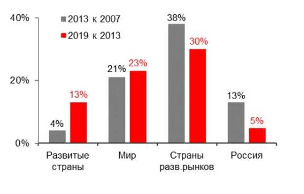 Кумулятивный рост ВВП по группам стран, %