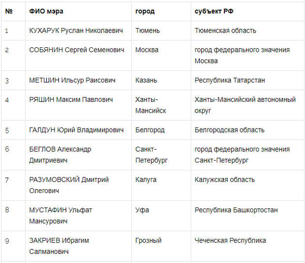 Рейтинг мэров городов. Мэры городов России список.