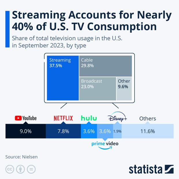 Infographic: Streaming Accounts for Nearly 40% of U.S. TV Consumption | Statista