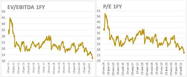 EV/EBITDA и P/E