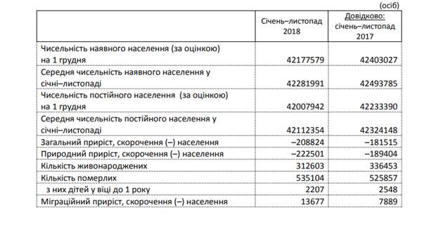 Смертность на Украине зашкаливает: население страны за год сократилось более чем на 200 тысяч человек