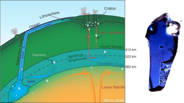 Расположение связанной подземной воды и минерал рингвудит (разновидность оливина). Фото: University of Alberta. Источник изображения: yarcenter.ru 