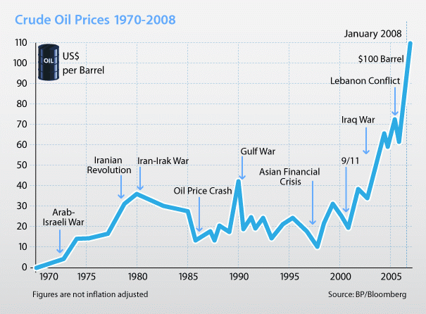 США использовали нефть