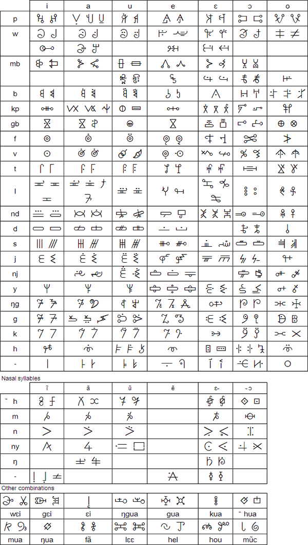 Письменность кикакуи используется в том же регионе, но для другого языка – менде. Изобретение этой письменности приписывается портному по имени Кисими Камара (Камала) в 1920-е годы алфавит, интересное, исторические факты, необычное, письменность, теперь вы знаете больше