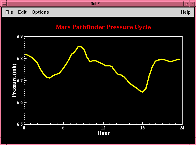 График изменения давления на Марсе в течение суток. По данным марсохода Pathfinder