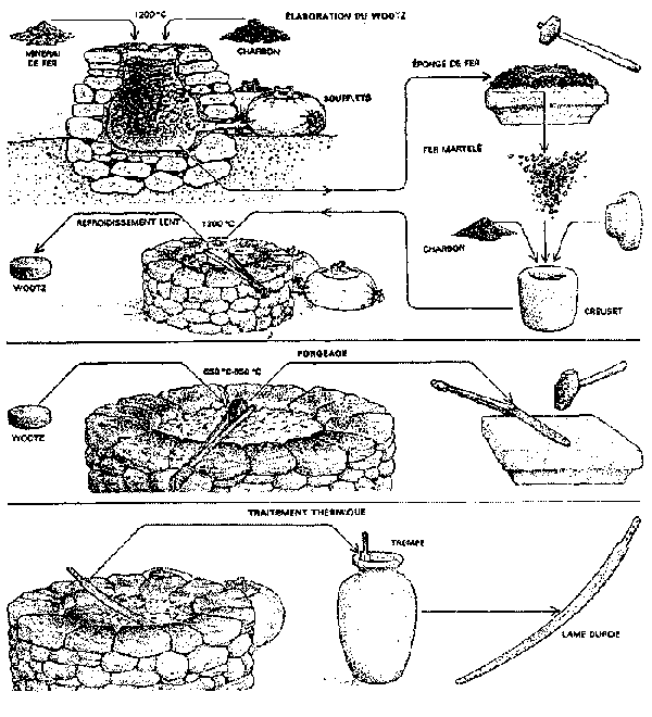 Технология производства литого булата (Индия), по данным О.Щерби.