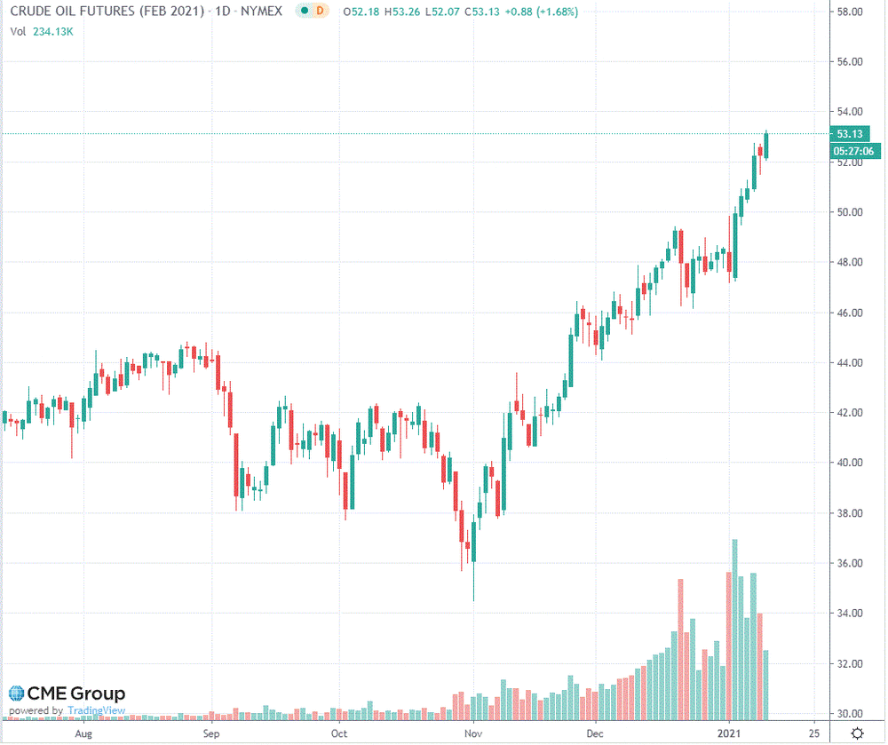 Котировка нефти сейчас. Котировки нефти. Тикер нефть Brent на Московской бирже. Акции Газпрома на лондонской бирже. Фьючерс на нефть Brent тикер.