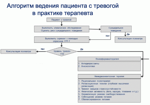 Алгоритм ведение пациентов с тревогой в практике врача первичного звена