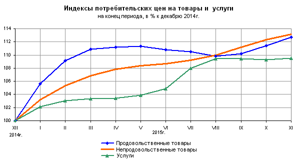 Индекс потребительских цен февраль. Индекс потребительских цен график. Индекс потребительских цен за последние 5 лет. Индекс потребительских цен за последние 10 лет. Гармонизированный индекс потребительских цен.