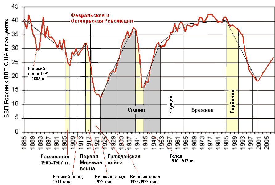 Диаграмма по истории