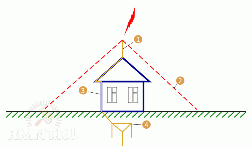 Молниезащита своими руками. Советы профессионалов